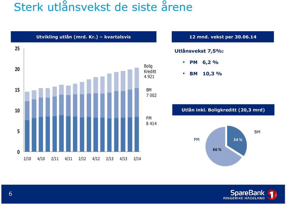 14 25 20 15 Bolig Kreditt 4 921 BM 7 002 Utlånsvekst 7,5%: PM 6,2 % BM