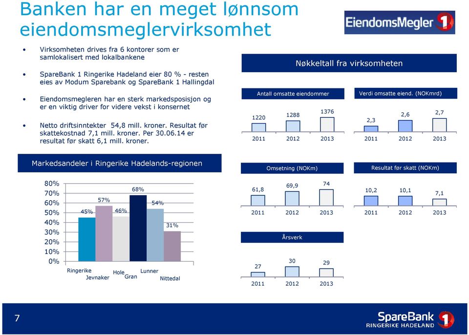 Resultat før skattekostnad 7,1 mill. kroner. Per 30.06.14 er resultat før skatt 6,1 mill. kroner. Antall omsatte eiendommer 1376 1288 1220 2011 2012 2013 Verdi omsatte eiend.