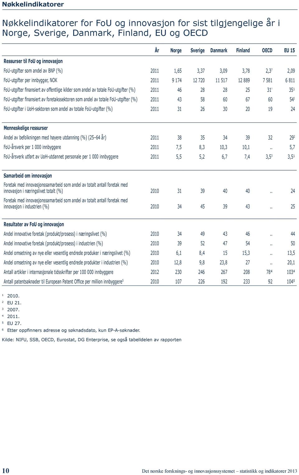 kilder som andel av totale FoU-utgifter (%) 2011 46 28 28 25 31 ¹ 35¹ FoU-utgifter finansiert av foretakssektoren som andel av totale FoU-utgifter (%) 2011 43 58 60 67 60 54 1 FoU-utgifter i