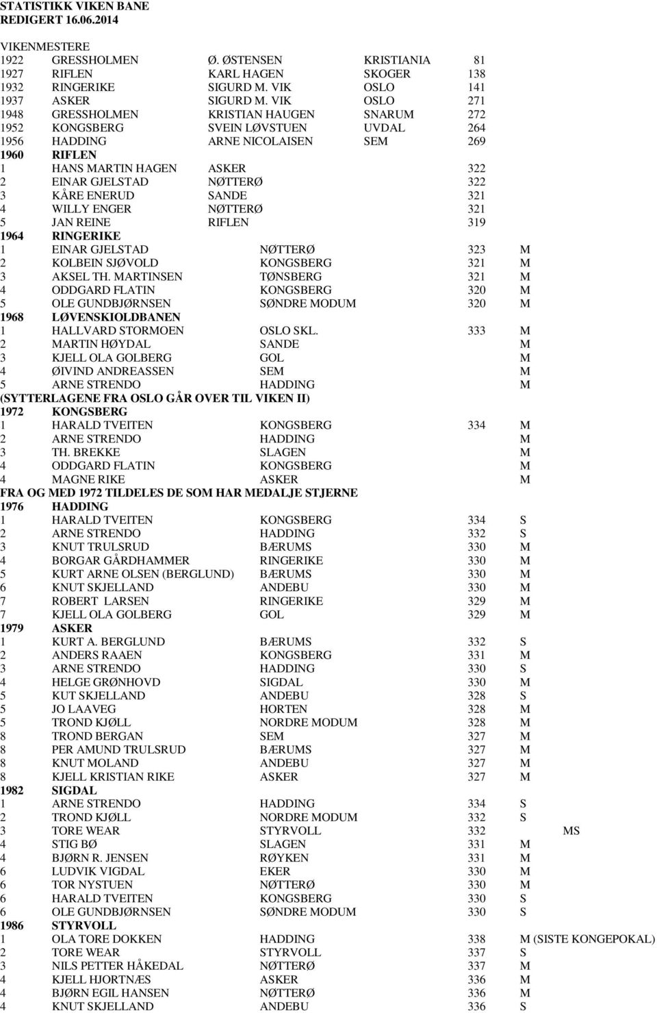 NØTTERØ 322 3 KÅRE ENERUD SANDE 321 4 WILLY ENGER NØTTERØ 321 5 JAN REINE RIFLEN 319 1964 RINGERIKE 1 EINAR GJELSTAD NØTTERØ 323 M 2 KOLBEIN SJØVOLD KONGSBERG 321 M 3 AKSEL TH.