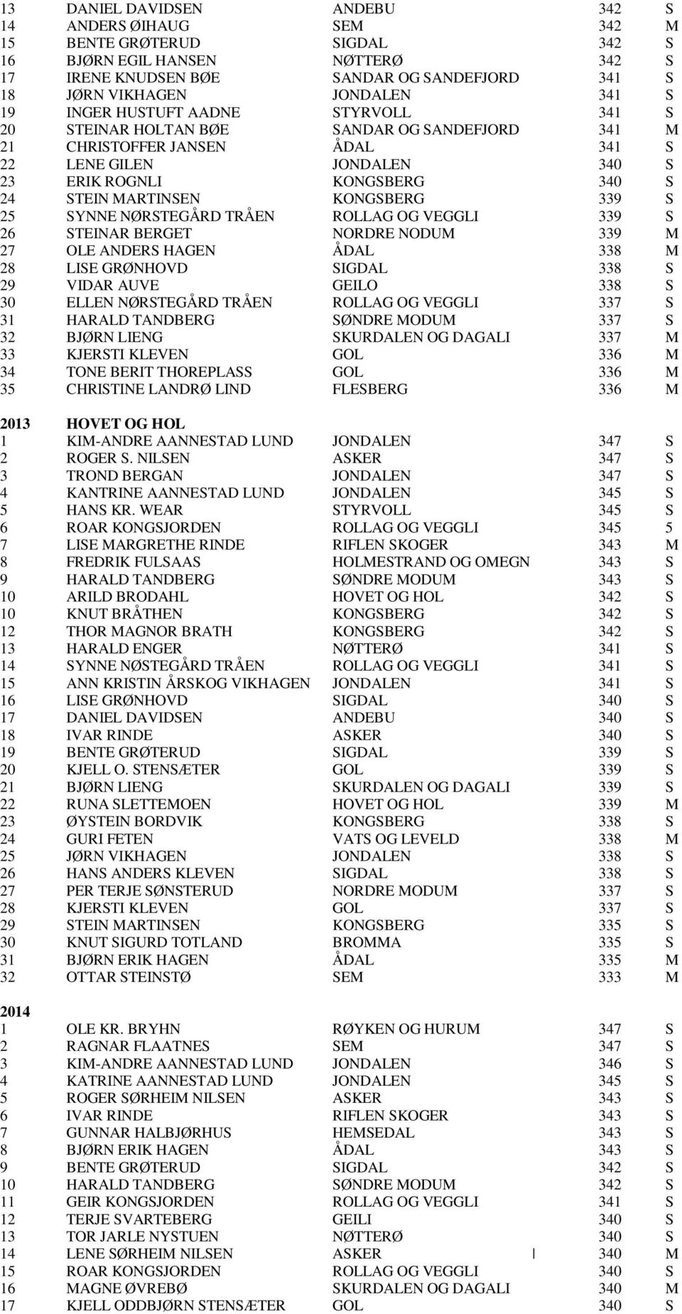 MARTINSEN KONGSBERG 339 S 25 SYNNE NØRSTEGÅRD TRÅEN ROLLAG OG VEGGLI 339 S 26 STEINAR BERGET NORDRE NODUM 339 M 27 OLE ANDERS HAGEN ÅDAL 338 M 28 LISE GRØNHOVD SIGDAL 338 S 29 VIDAR AUVE GEILO 338 S