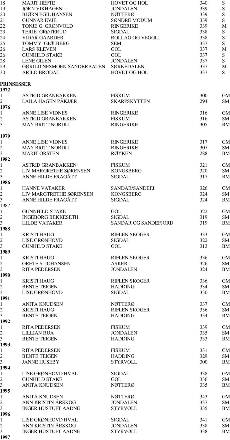 337 S 29 GØRILD NESMOEN SANDBRAATEN SØRKEDALEN 337 M 30 ARILD BRODAL HOVET OG HOL 337 S PRINSESSER 1972 1 ASTRID GRANBAKKEN FISKUM 300 GM 2 LAILA HAGEN PÅKJÆR SKARPSKYTTEN 294 SM 1976 1 ANNE LISE