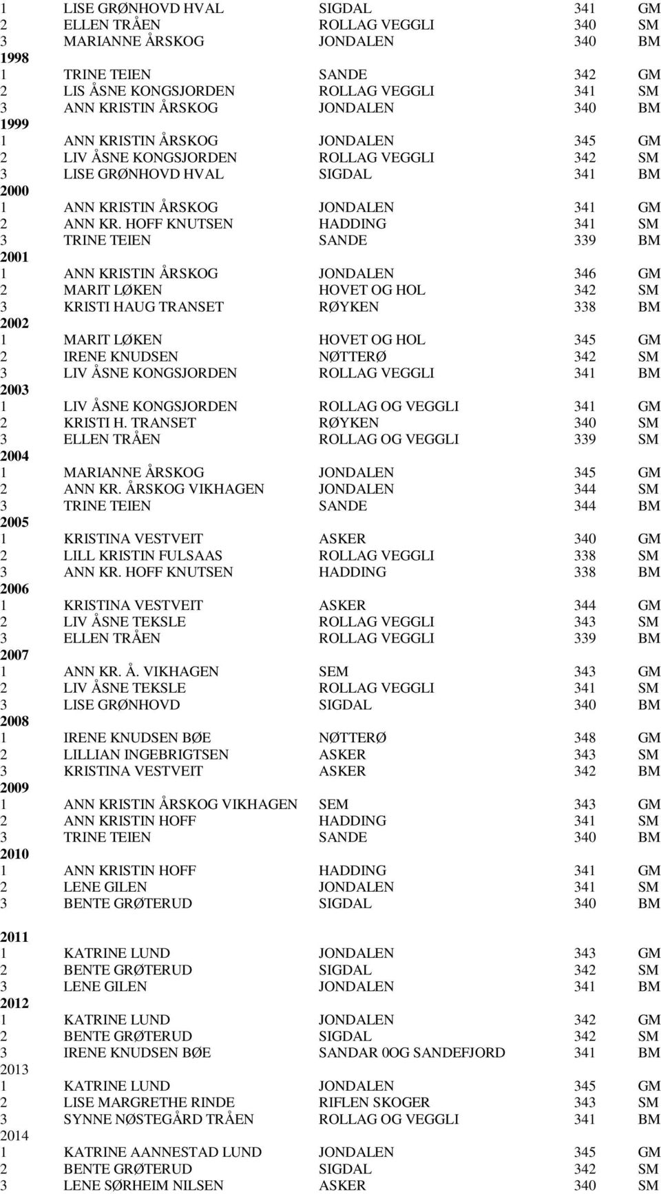 HOFF KNUTSEN HADDING 341 SM 3 TRINE TEIEN SANDE 339 BM 2001 1 ANN KRISTIN ÅRSKOG JONDALEN 346 GM 2 MARIT LØKEN HOVET OG HOL 342 SM 3 KRISTI HAUG TRANSET RØYKEN 338 BM 2002 1 MARIT LØKEN HOVET OG HOL