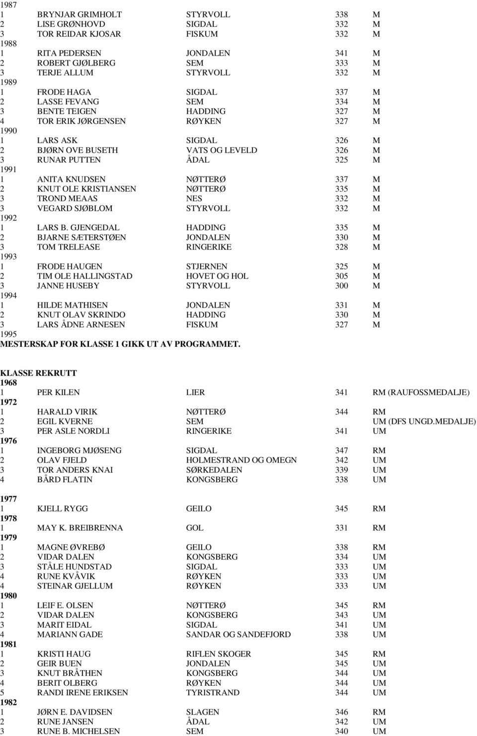 ÅDAL 325 M 1991 1 ANITA KNUDSEN NØTTERØ 337 M 2 KNUT OLE KRISTIANSEN NØTTERØ 335 M 3 TROND MEAAS NES 332 M 3 VEGARD SJØBLOM STYRVOLL 332 M 1992 1 LARS B.