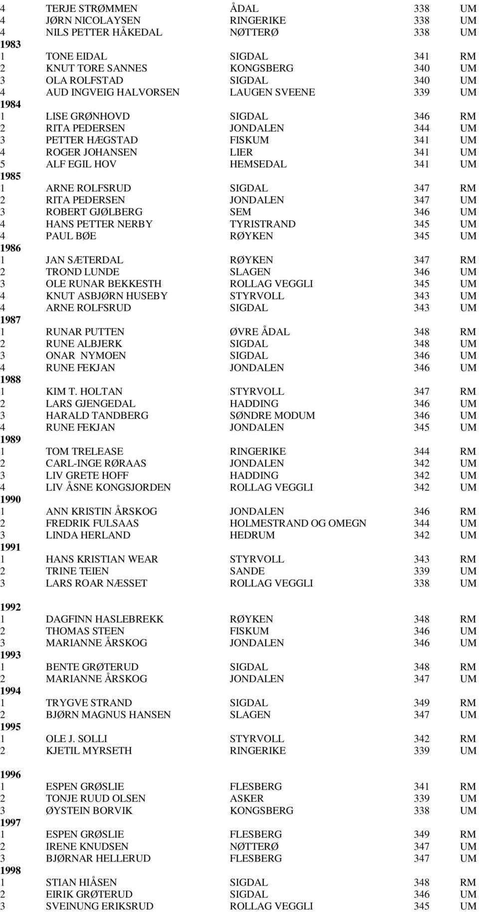 UM 1985 1 ARNE ROLFSRUD SIGDAL 347 RM 2 RITA PEDERSEN JONDALEN 347 UM 3 ROBERT GJØLBERG SEM 346 UM 4 HANS PETTER NERBY TYRISTRAND 345 UM 4 PAUL BØE RØYKEN 345 UM 1986 1 JAN SÆTERDAL RØYKEN 347 RM 2