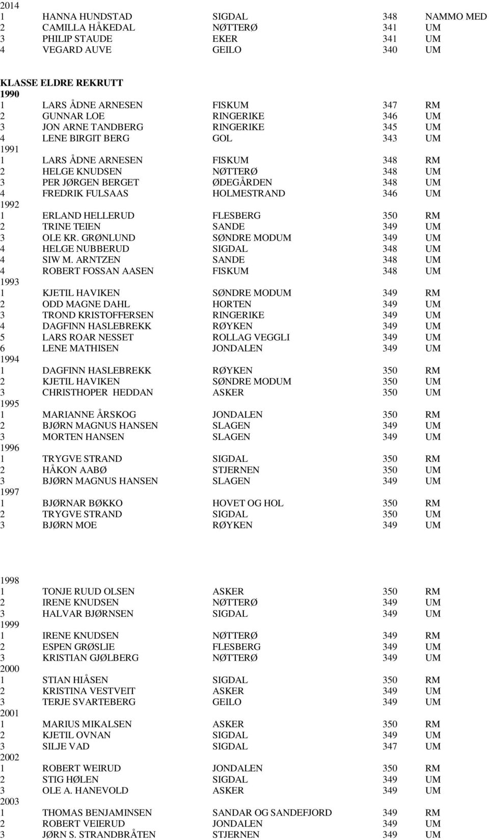 FREDRIK FULSAAS HOLMESTRAND 346 UM 1992 1 ERLAND HELLERUD FLESBERG 350 RM 2 TRINE TEIEN SANDE 349 UM 3 OLE KR. GRØNLUND SØNDRE MODUM 349 UM 4 HELGE NUBBERUD SIGDAL 348 UM 4 SIW M.