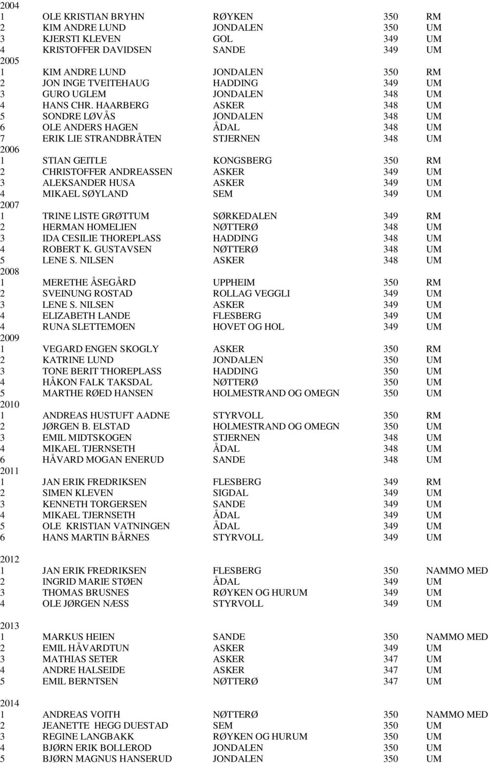 HAARBERG ASKER 348 UM 5 SONDRE LØVÅS JONDALEN 348 UM 6 OLE ANDERS HAGEN ÅDAL 348 UM 7 ERIK LIE STRANDBRÅTEN STJERNEN 348 UM 2006 1 STIAN GEITLE KONGSBERG 350 RM 2 CHRISTOFFER ANDREASSEN ASKER 349 UM