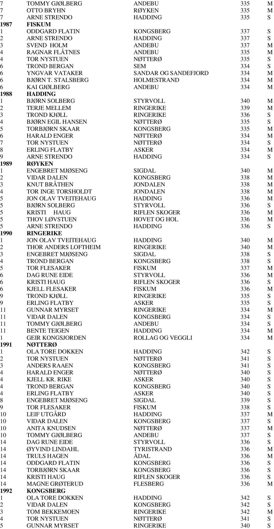 STALSBERG HOLMESTRAND 334 M 6 KAI GJØLBERG ANDEBU 334 M 1988 HADDING 1 BJØRN SOLBERG STYRVOLL 340 M 2 TERJE MELLEM RINGERIKE 339 M 3 TROND KJØLL RINGERIKE 336 S 4 BJØRN EGIL HANSEN NØTTERØ 335 S 5