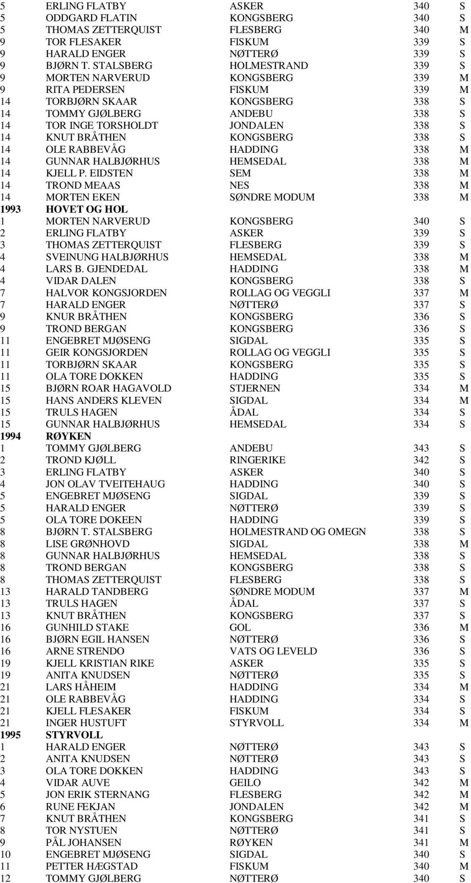 KNUT BRÅTHEN KONGSBERG 338 S 14 OLE RABBEVÅG HADDING 338 M 14 GUNNAR HALBJØRHUS HEMSEDAL 338 M 14 KJELL P.