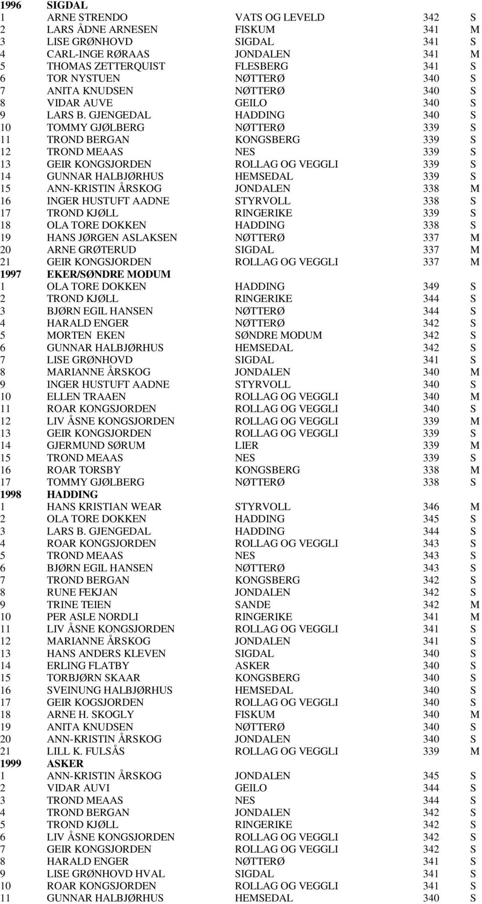 GJENGEDAL HADDING 340 S 10 TOMMY GJØLBERG NØTTERØ 339 S 11 TROND BERGAN KONGSBERG 339 S 12 TROND MEAAS NES 339 S 13 GEIR KONGSJORDEN ROLLAG OG VEGGLI 339 S 14 GUNNAR HALBJØRHUS HEMSEDAL 339 S 15