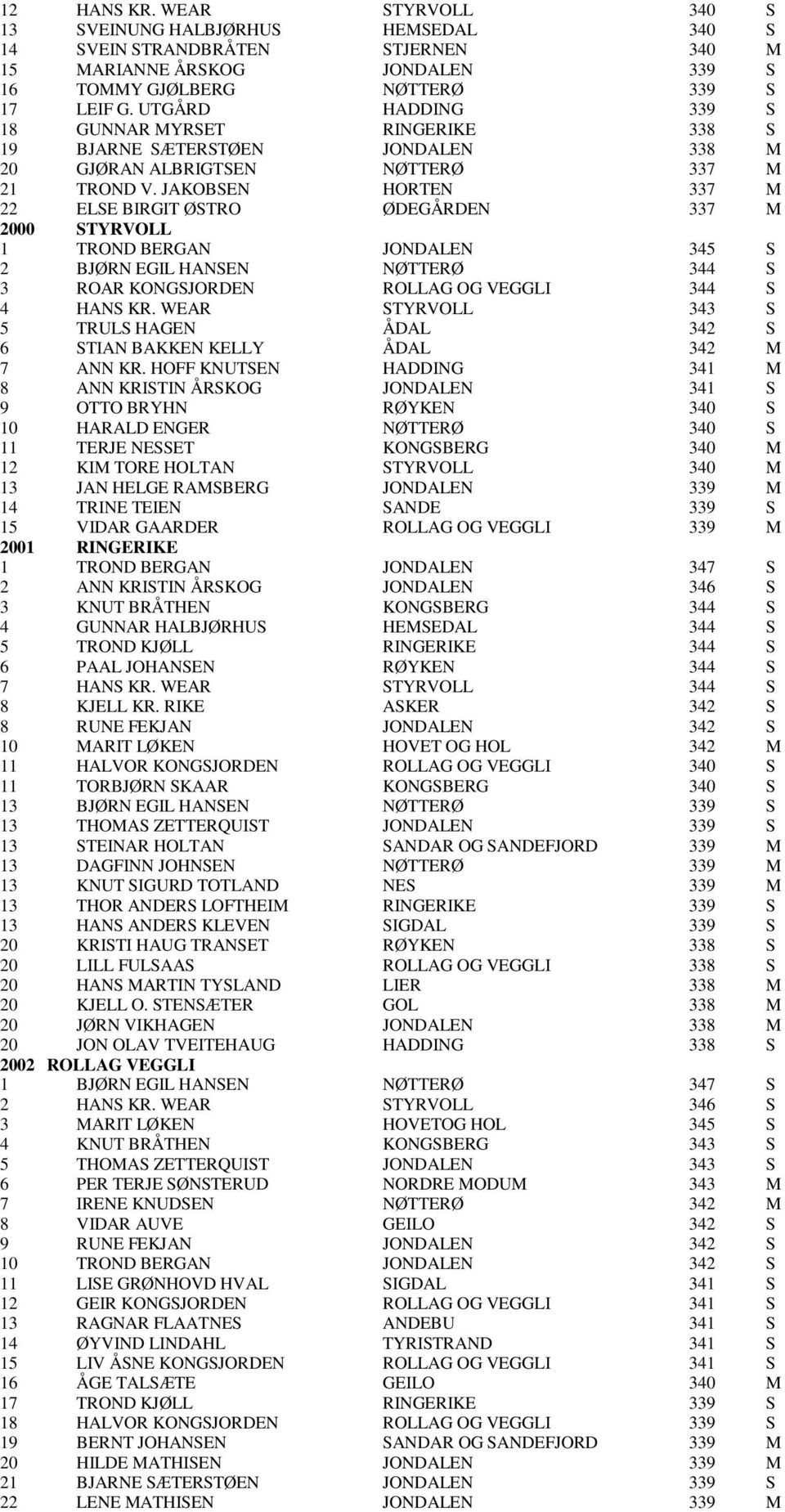 JAKOBSEN HORTEN 337 M 22 ELSE BIRGIT ØSTRO ØDEGÅRDEN 337 M 2000 STYRVOLL 1 TROND BERGAN JONDALEN 345 S 2 BJØRN EGIL HANSEN NØTTERØ 344 S 3 ROAR KONGSJORDEN ROLLAG OG VEGGLI 344 S 4 HANS KR.