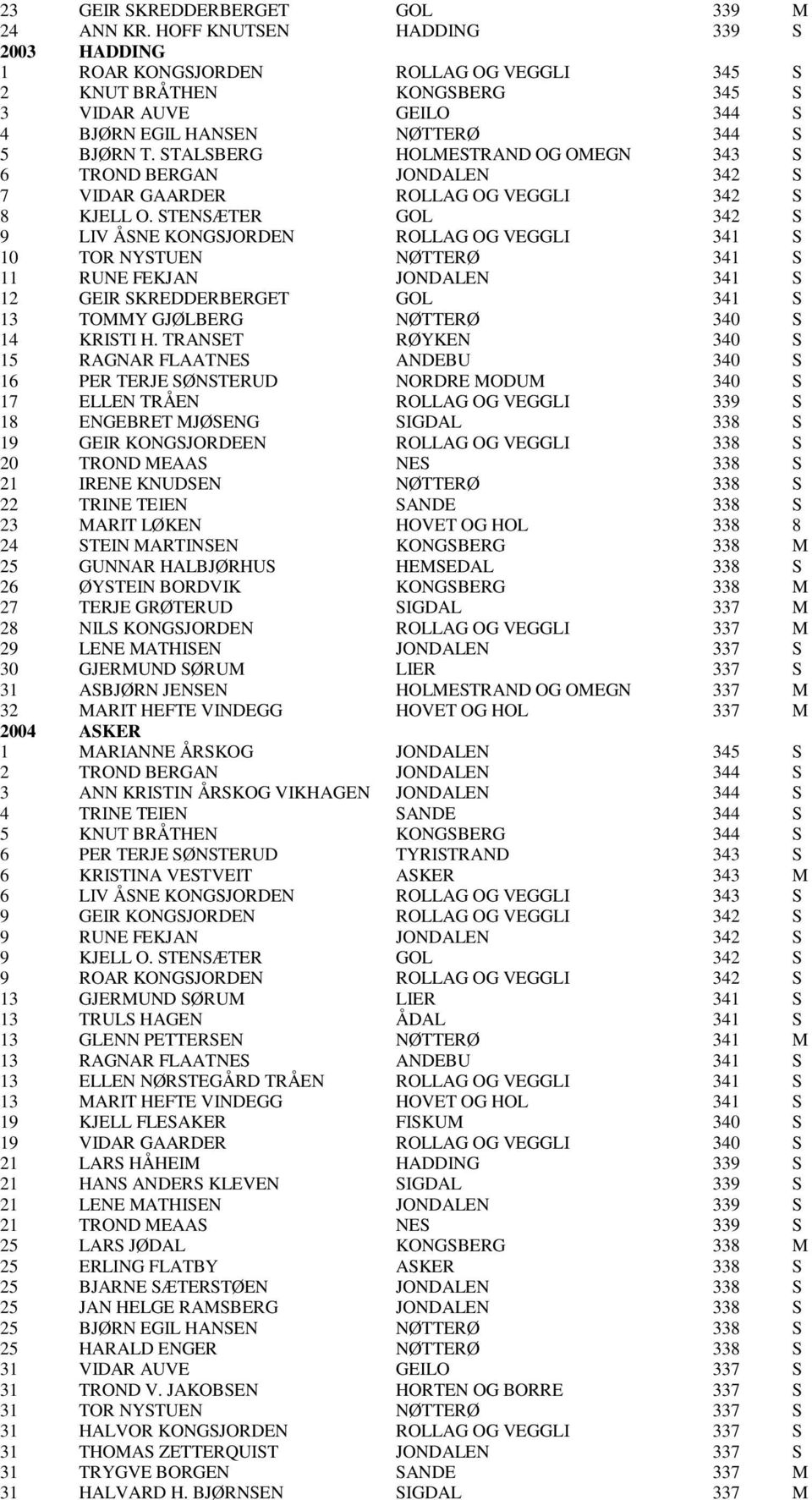 STALSBERG HOLMESTRAND OG OMEGN 343 S 6 TROND BERGAN JONDALEN 342 S 7 VIDAR GAARDER ROLLAG OG VEGGLI 342 S 8 KJELL O.