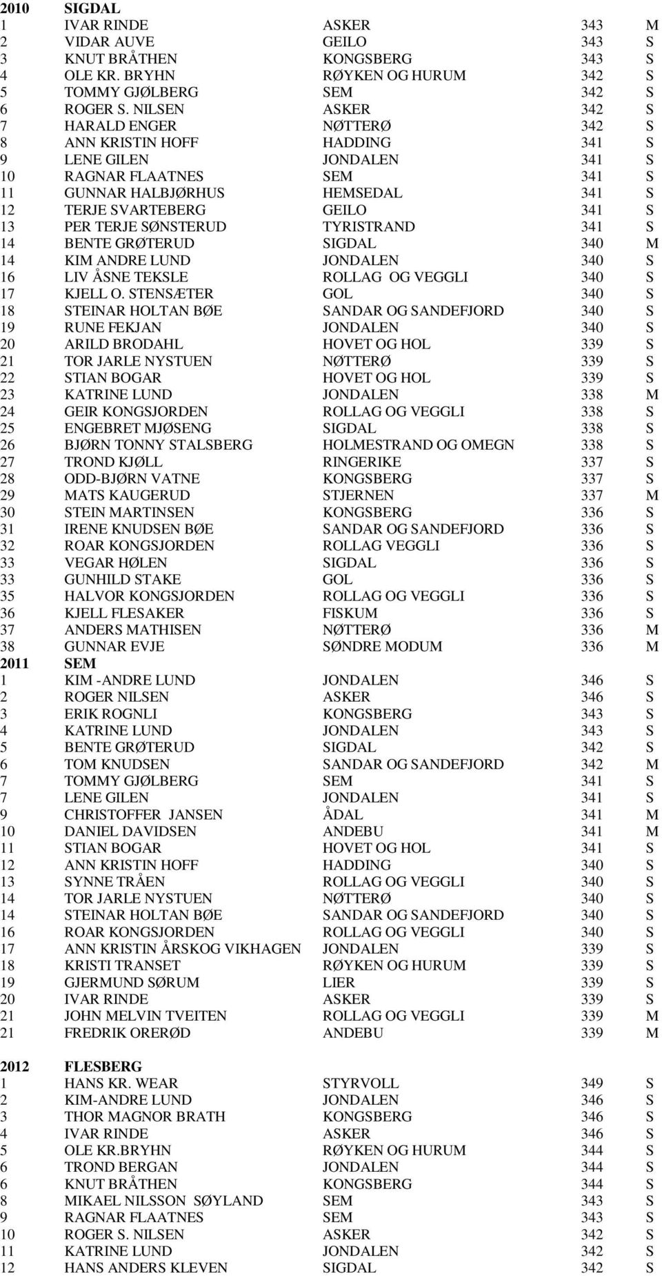 341 S 13 PER TERJE SØNSTERUD TYRISTRAND 341 S 14 BENTE GRØTERUD SIGDAL 340 M 14 KIM ANDRE LUND JONDALEN 340 S 16 LIV ÅSNE TEKSLE ROLLAG OG VEGGLI 340 S 17 KJELL O.