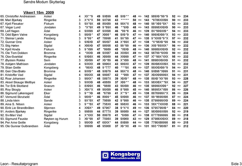 Leif Hagen Ådal 4 9XX99 47 9XX98 46 *99 *8 46 => 139 8X*999XX9 * 94 => 233 70. Odd Bjørn Vatne Kongsberg 5 99X9 * 47 X998 * 46 9X9 *9 47 => 140 999X8X99 *X 93 => 233 71.