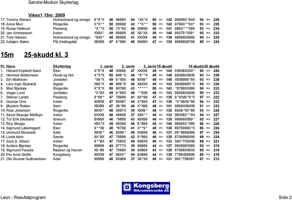 Tore Hansen Holmestrand og omegn *9XX* 49 88988 41 XXXX9 49 => 139 98899XX999 90 => 229 22. Asbjørn Støen Flå (Hallingdal) X9X99 47 8 *999 45 99X9X 47 => 139 9898899799 85 => 224 15m 25-skudd kl. 3 1.