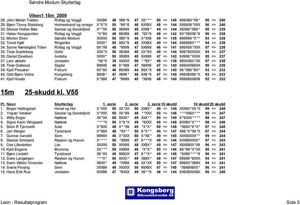 Steinar Holtan Bøe Sandar og Sandefjord X* *XX 50 X8999 45 XXX9 * 49 => 144 X9X99 *X99 * 95 => 239 31. Halvor Kongsjorden Rollag og Veggli *X*9X 49 89X99 45 *9X*9 48 => 142 9X*X9XX9 *9 96 => 238 32.