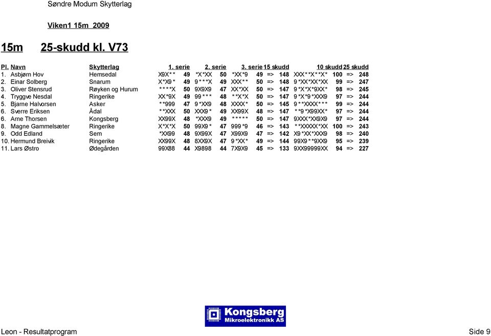 Bjarne Halvorsen Asker * *999 47 9 *XX9 48 XXXX* 50 => 145 9 * *XXXX* * * 99 => 244 6. Sverre Eriksen Ådal * *XXX 50 XXX9 * 49 XX99X 48 => 147 * *9 *X99XX* 97 => 244 6.