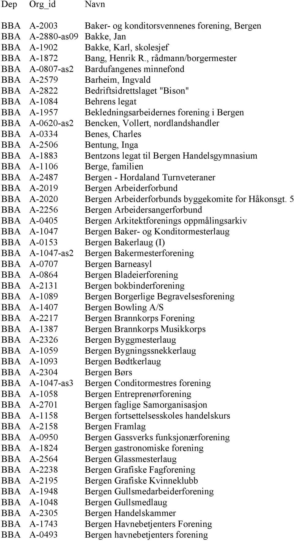 Bergen BBA A-0620-as2 Bencken, Vollert, nordlandshandler BBA A-0334 Benes, Charles BBA A-2506 Bentung, Inga BBA A-1883 Bentzons legat til Bergen Handelsgymnasium BBA A-1106 Berge, familien BBA A-2487