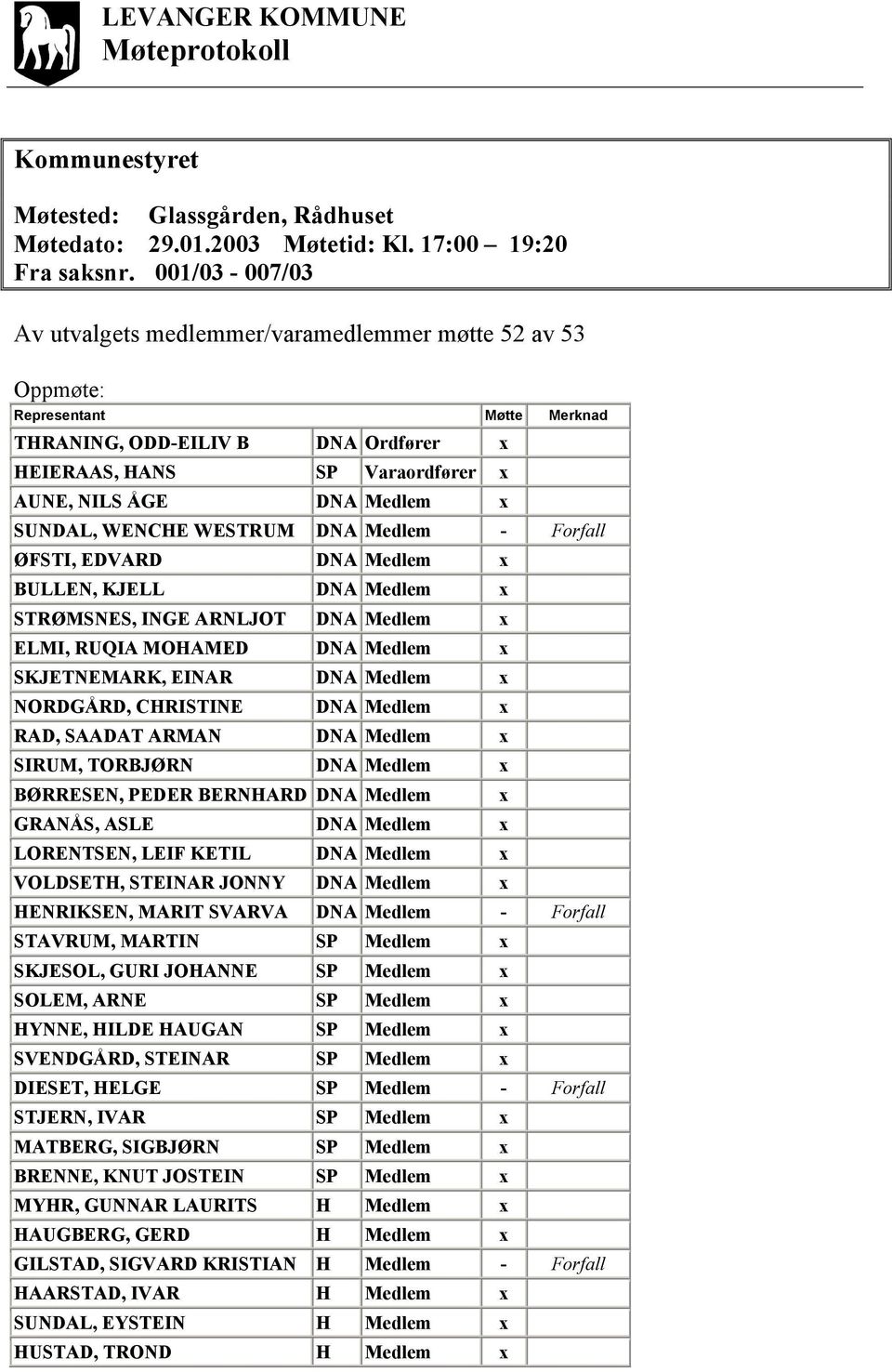 SUNDAL, WENCHE WESTRUM DNA Medlem - Forfall ØFSTI, EDVARD DNA Medlem x BULLEN, KJELL DNA Medlem x STRØMSNES, INGE ARNLJOT DNA Medlem x ELMI, RUQIA MOHAMED DNA Medlem x SKJETNEMARK, EINAR DNA Medlem x