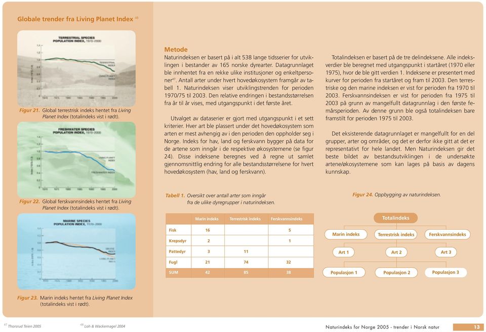 Antall arter under hvert hovedøkosystem framgår av tabell 1. Naturindeksen viser utviklingstrenden for perioden 1970/75 til 2003.