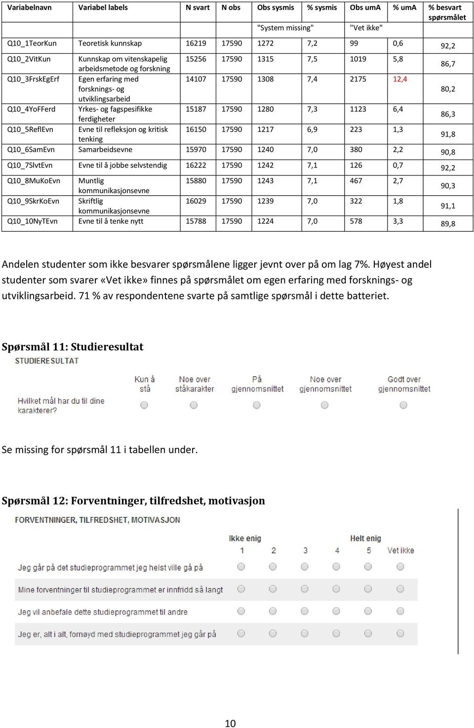 Q10_4YoFFerd Yrkes- og fagspesifikke 15187 17590 1280 7,3 1123 6,4 ferdigheter 86,3 Q10_5ReflEvn Evne til refleksjon og kritisk 16150 17590 1217 6,9 223 1,3 tenking 91,8 Q10_6SamEvn Samarbeidsevne