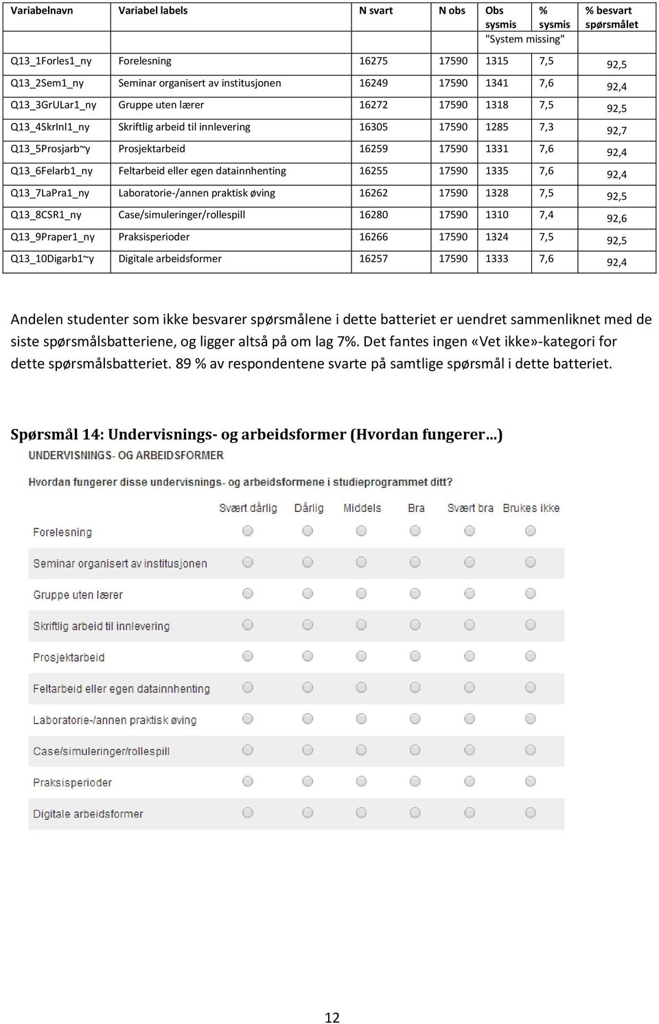 1331 7,6 92,4 Q13_6Felarb1_ny Feltarbeid eller egen datainnhenting 16255 17590 1335 7,6 92,4 Q13_7LaPra1_ny Laboratorie-/annen praktisk øving 16262 17590 1328 7,5 92,5 Q13_8CSR1_ny