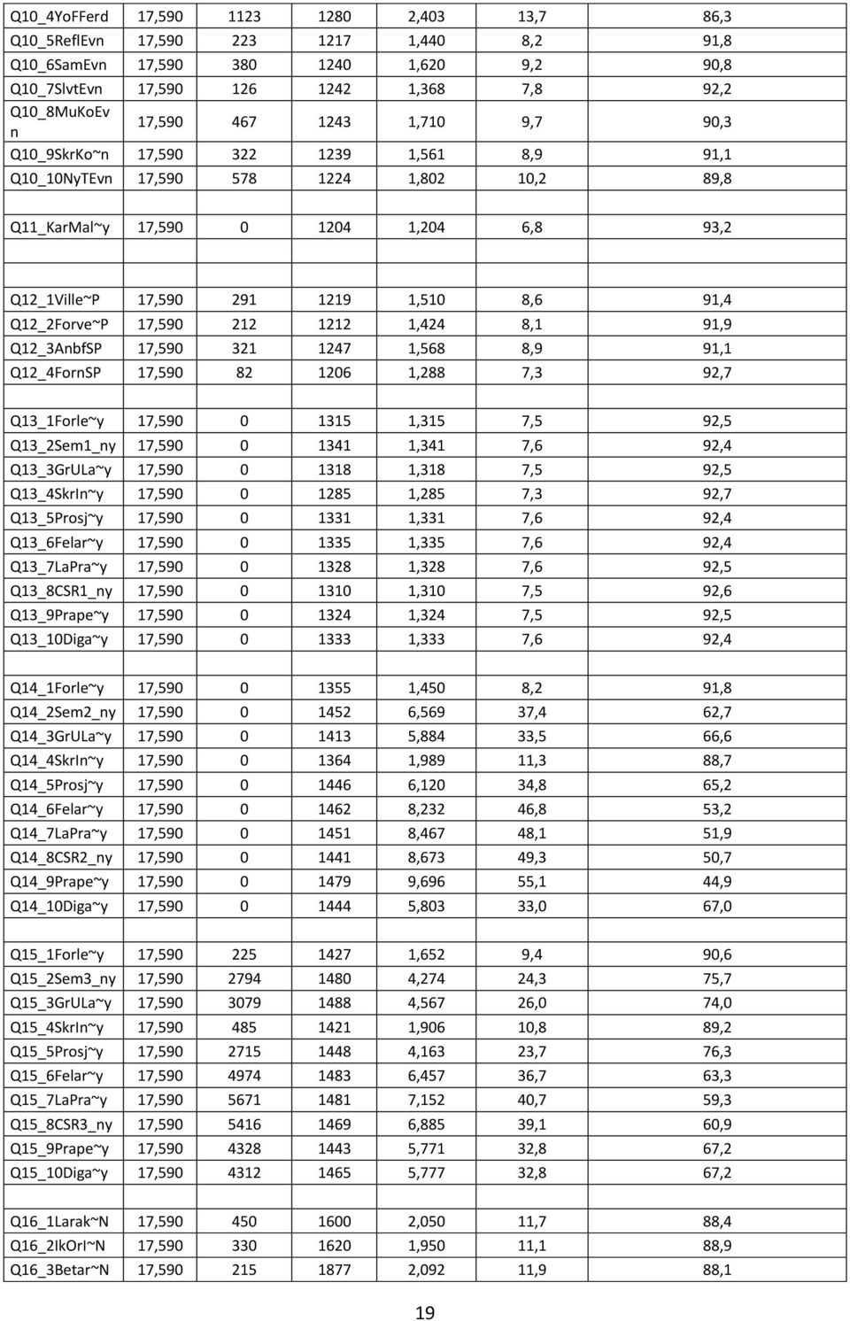 Q12_2Forve~P 17,590 212 1212 1,424 8,1 91,9 Q12_3AnbfSP 17,590 321 1247 1,568 8,9 91,1 Q12_4FornSP 17,590 82 1206 1,288 7,3 92,7 Q13_1Forle~y 17,590 0 1315 1,315 7,5 92,5 Q13_2Sem1_ny 17,590 0 1341