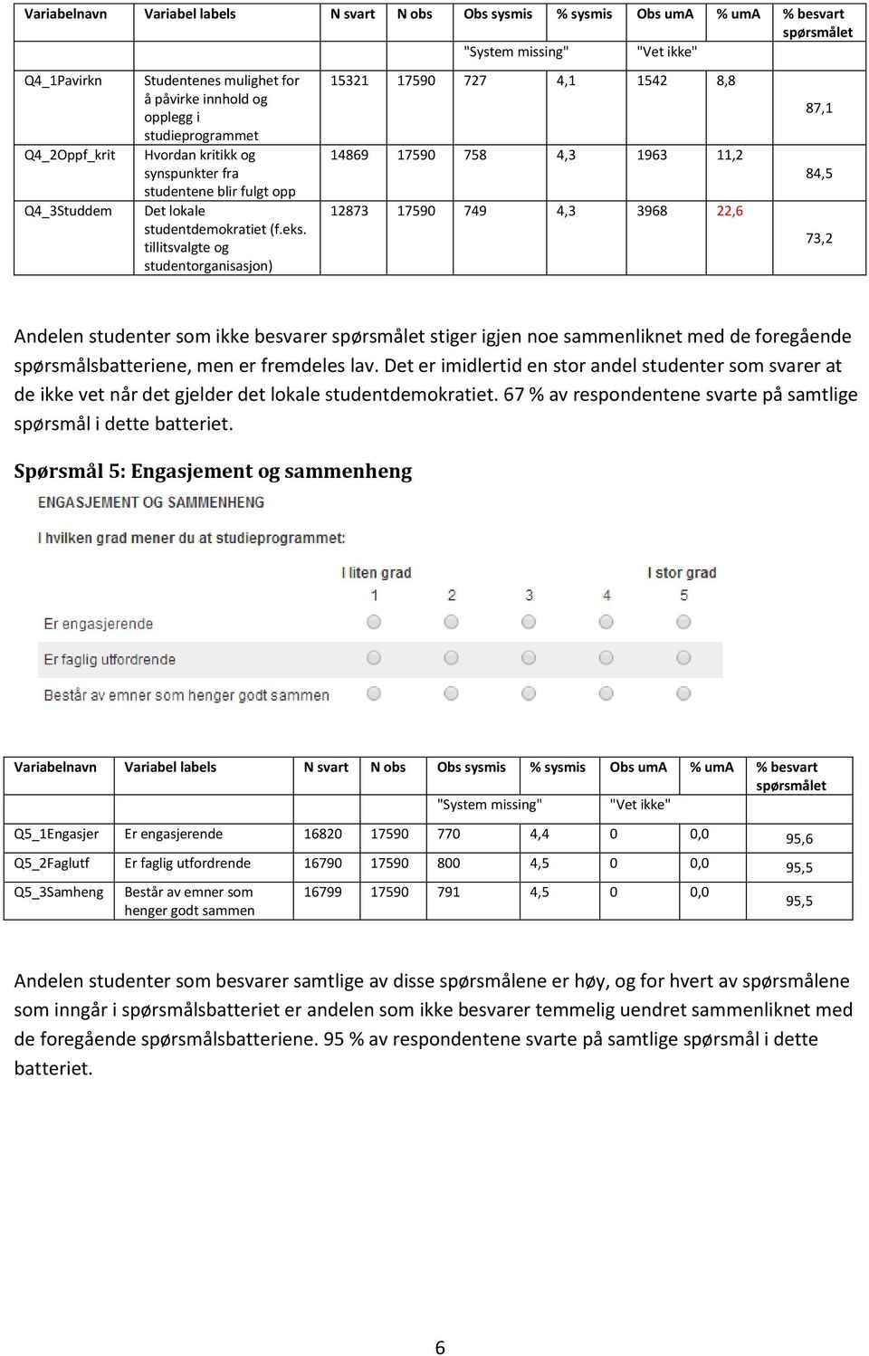 tillitsvalgte og studentorganisasjon) 15321 17590 727 4,1 1542 8,8 14869 17590 758 4,3 1963 11,2 12873 17590 749 4,3 3968 22,6 87,1 84,5 73,2 Andelen studenter som ikke besvarer stiger igjen noe