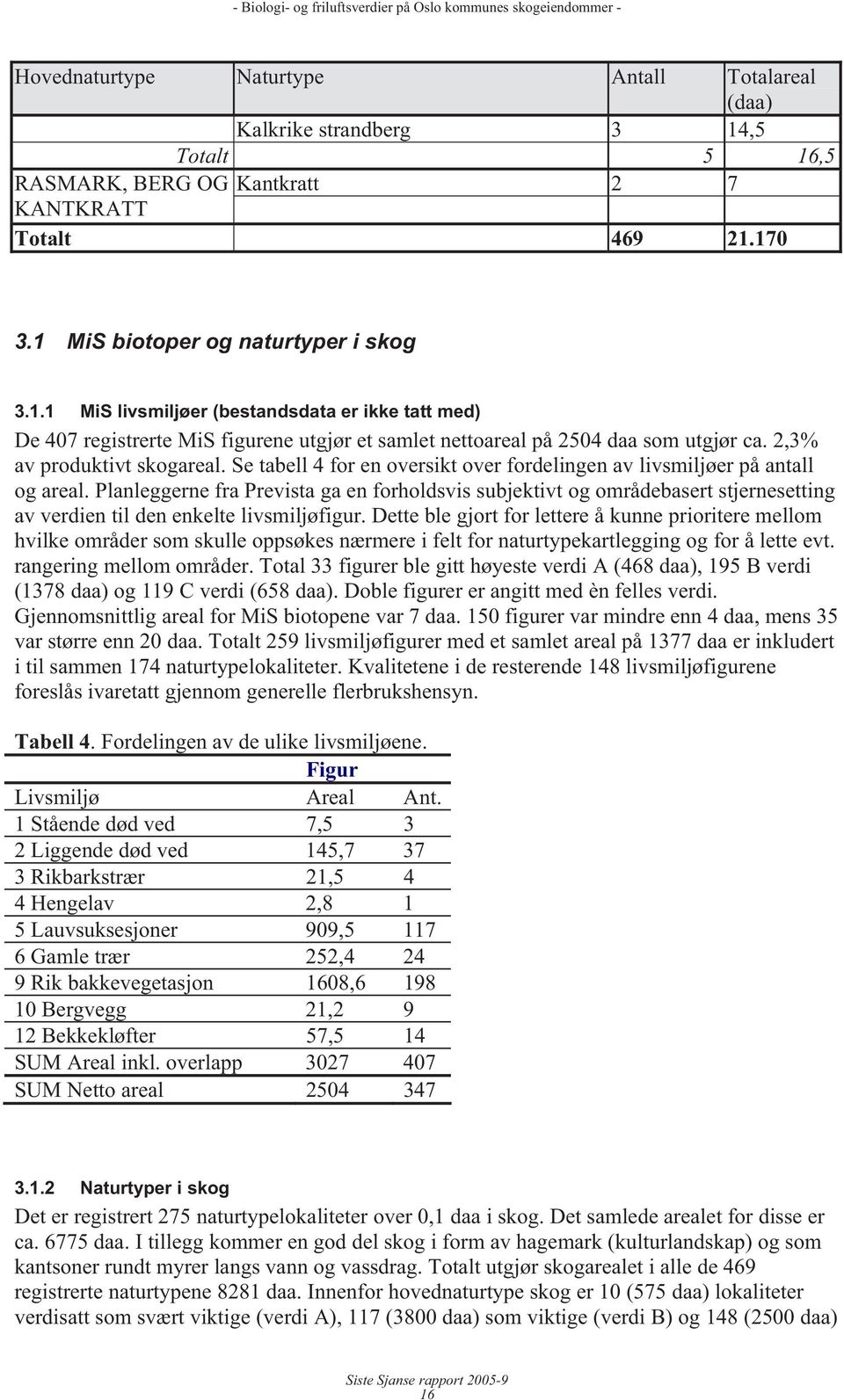 2,3% av produktivt skogareal. Se tabell 4 for en oversikt over fordelingen av livsmiljøer på antall og areal.