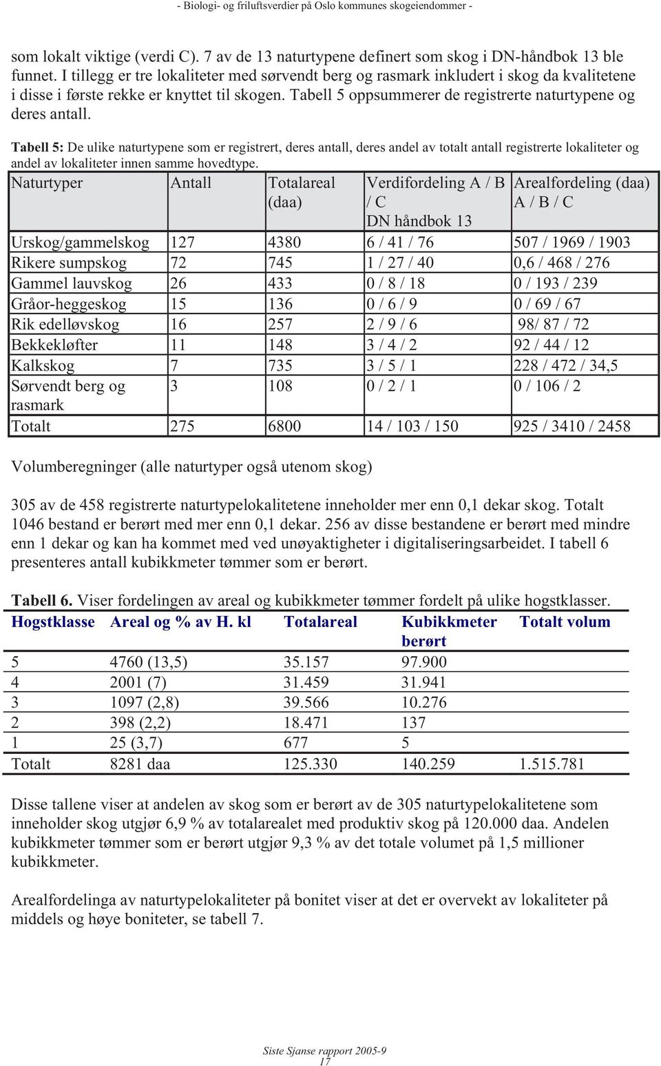 Tabell 5: De ulike naturtypene som er registrert, deres antall, deres andel av totalt antall registrerte lokaliteter og andel av lokaliteter innen samme hovedtype.