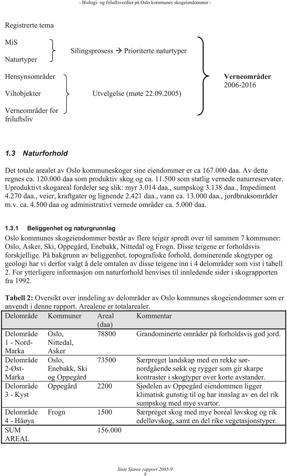 Uproduktivt skogareal fordeler seg slik: myr 3.014 daa., sumpskog 3.138 daa., Impediment 4.270 daa., veier, kraftgater og lignende 2.421 daa., vann ca. 13.000 daa., jordbruksområder m.v. ca. 4.500 daa og administrativt vernede områder ca.