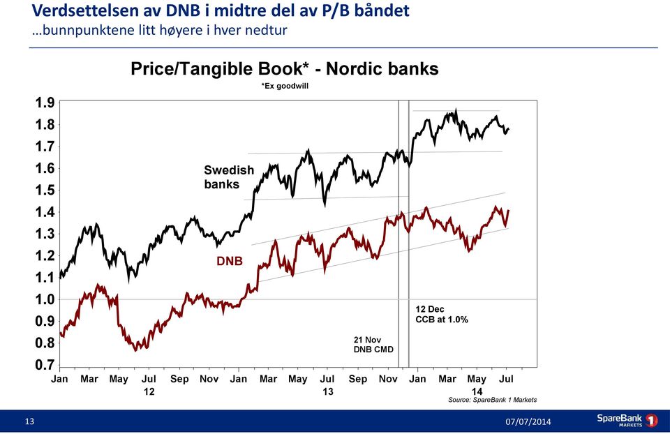 6 Swedish banks 1.5 1.4 1.3 1.2 DNB 1.1 1.0 12 Dec CCB at 1.0% 0.
