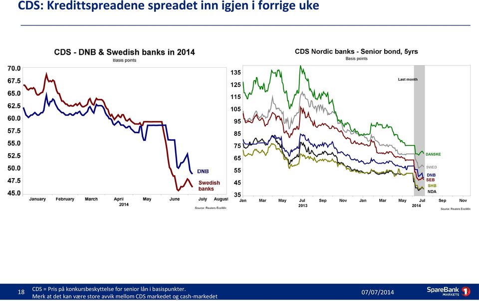 2013 Sep Nov Mar May Jul 2014 Sep Nov Source: Reuters EcoWin 18 CDS = Pris på konkursbeskyttelse