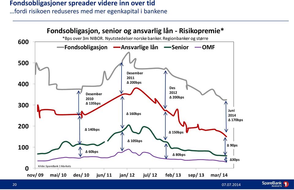 Regionbanker og større 600 Fondsobligasjon Ansvarlige lån Senior OMF 500 Desember 2011 200bps 400 Des 2012 200bps Desember 2010 135bps