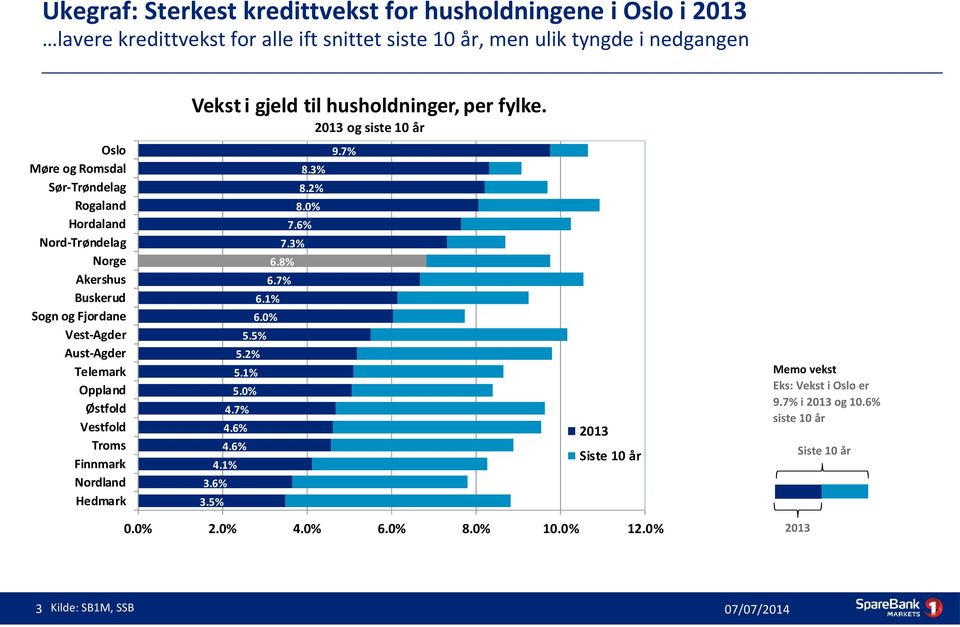 2013 og siste 10 år Oslo Møre og Romsdal Sør-Trøndelag Rogaland Hordaland Nord-Trøndelag Norge Akershus Buskerud Sogn og Fjordane Vest-Agder Aust-Agder Telemark