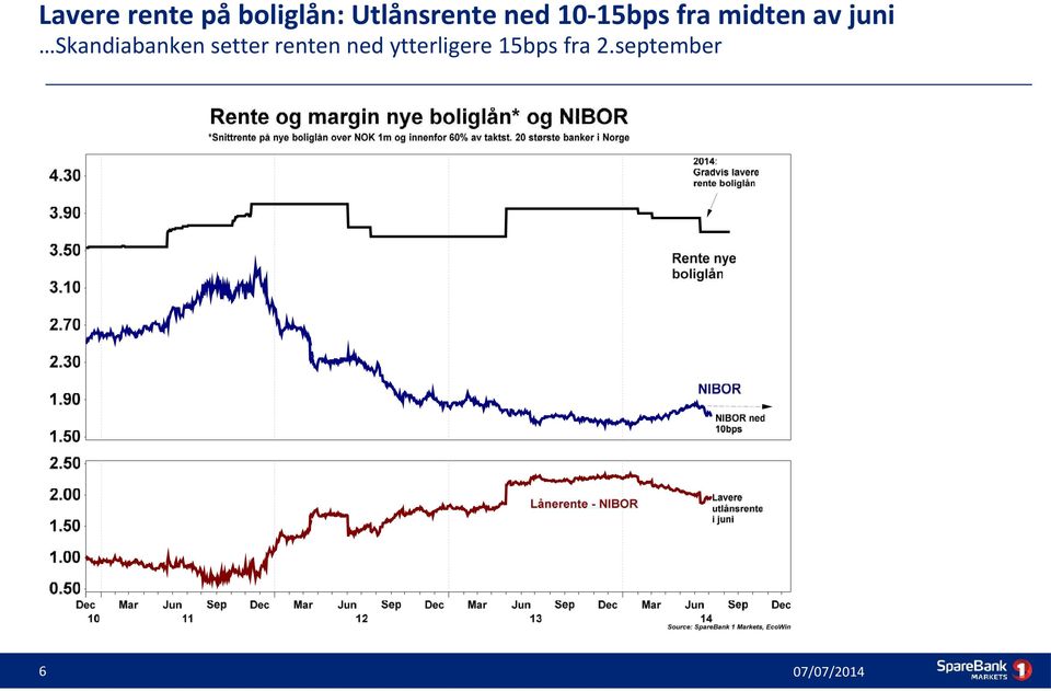 midten av juni Skandiabanken