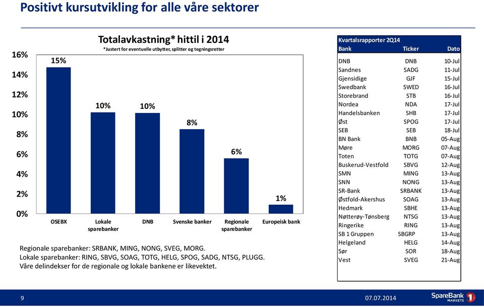 Lokale sparebanker: RING, SBVG, SOAG, TOTG, HELG, SPOG, SADG, NTSG, PLUGG. Våre delindekser for de regionale og lokale bankene er likevektet.