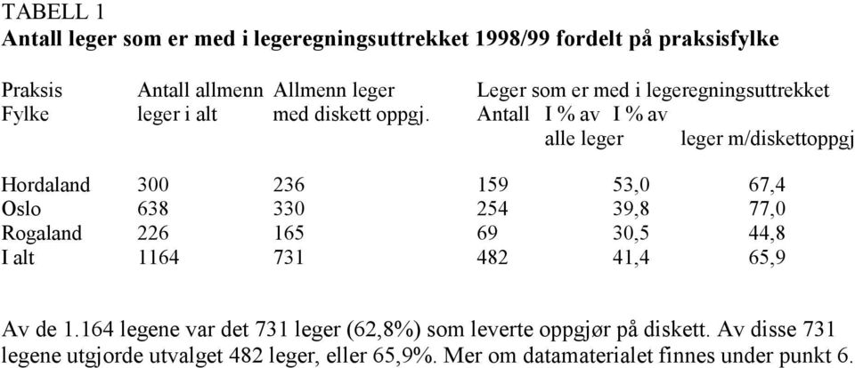 Antall I % av I % av alle leger leger m/diskettoppgj Hordaland 300 236 159 53,0 67,4 Oslo 638 330 254 39,8 77,0 Rogaland 226 165 69 30,5