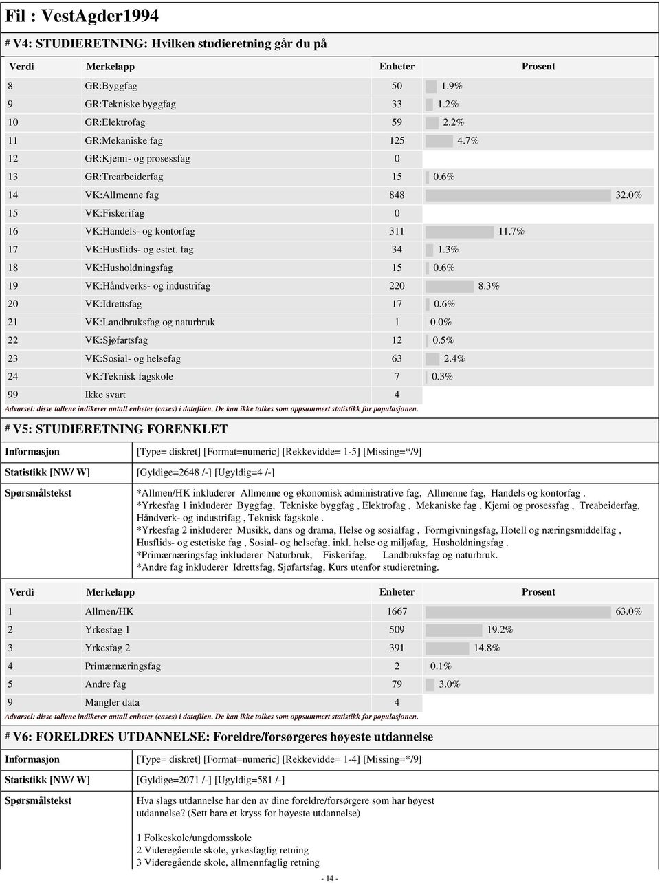3% 18 VK:Husholdningsfag 15 0.6% 19 VK:Håndverks- og industrifag 220 8.3% 20 VK:Idrettsfag 17 0.6% 21 VK:Landbruksfag og naturbruk 1 0.0% 22 VK:Sjøfartsfag 12 0.5% 23 VK:Sosial- og helsefag 63 2.
