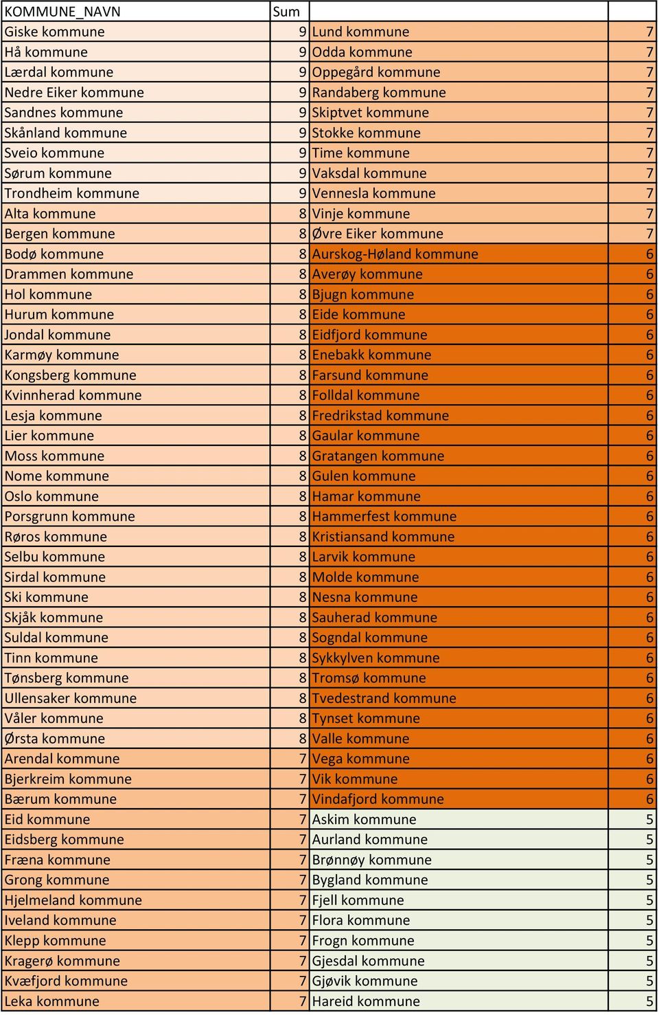 Bodø kommune 8 Aurskog-Høland kommune 6 Drammen kommune 8 Averøy kommune 6 Hol kommune 8 Bjugn kommune 6 Hurum kommune 8 Eide kommune 6 Jondal kommune 8 Eidfjord kommune 6 Karmøy kommune 8 Enebakk