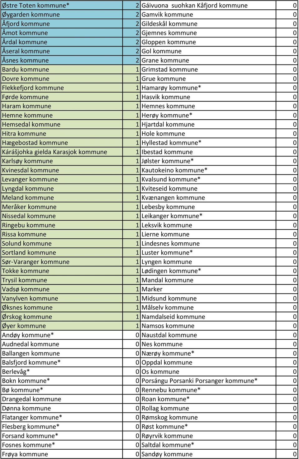 kommune 0 Haram kommune 1 Hemnes kommune 0 Hemne kommune 1 Herøy kommune* 0 Hemsedal kommune 1 Hjartdal kommune 0 Hitra kommune 1 Hole kommune 0 Hægebostad kommune 1 Hyllestad kommune* 0 Kárášjohka