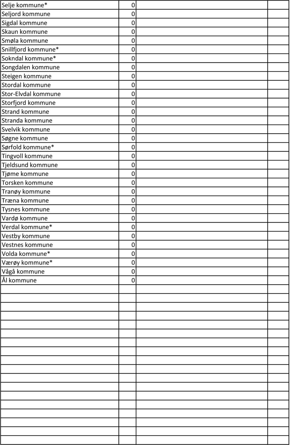 Søgne kommune 0 Sørfold kommune* 0 Tingvoll kommune 0 Tjeldsund kommune 0 Tjøme kommune 0 Torsken kommune 0 Tranøy kommune 0 Træna kommune 0