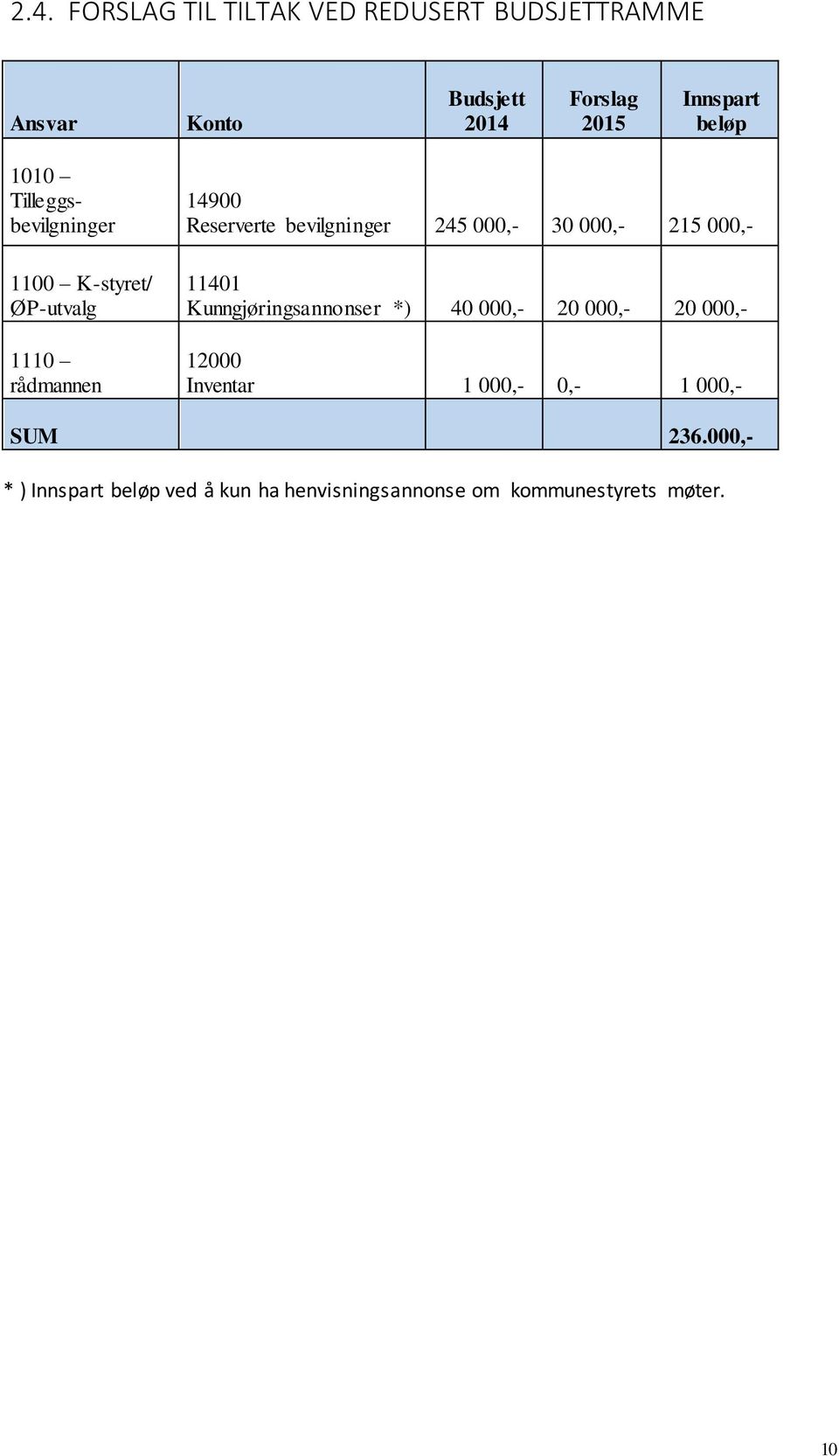 245 000,- 30 000,- 215 000,- 11401 Kunngjøringsannonser *) 40 000,- 20 000,- 20 000,- 12000 Inventar 1