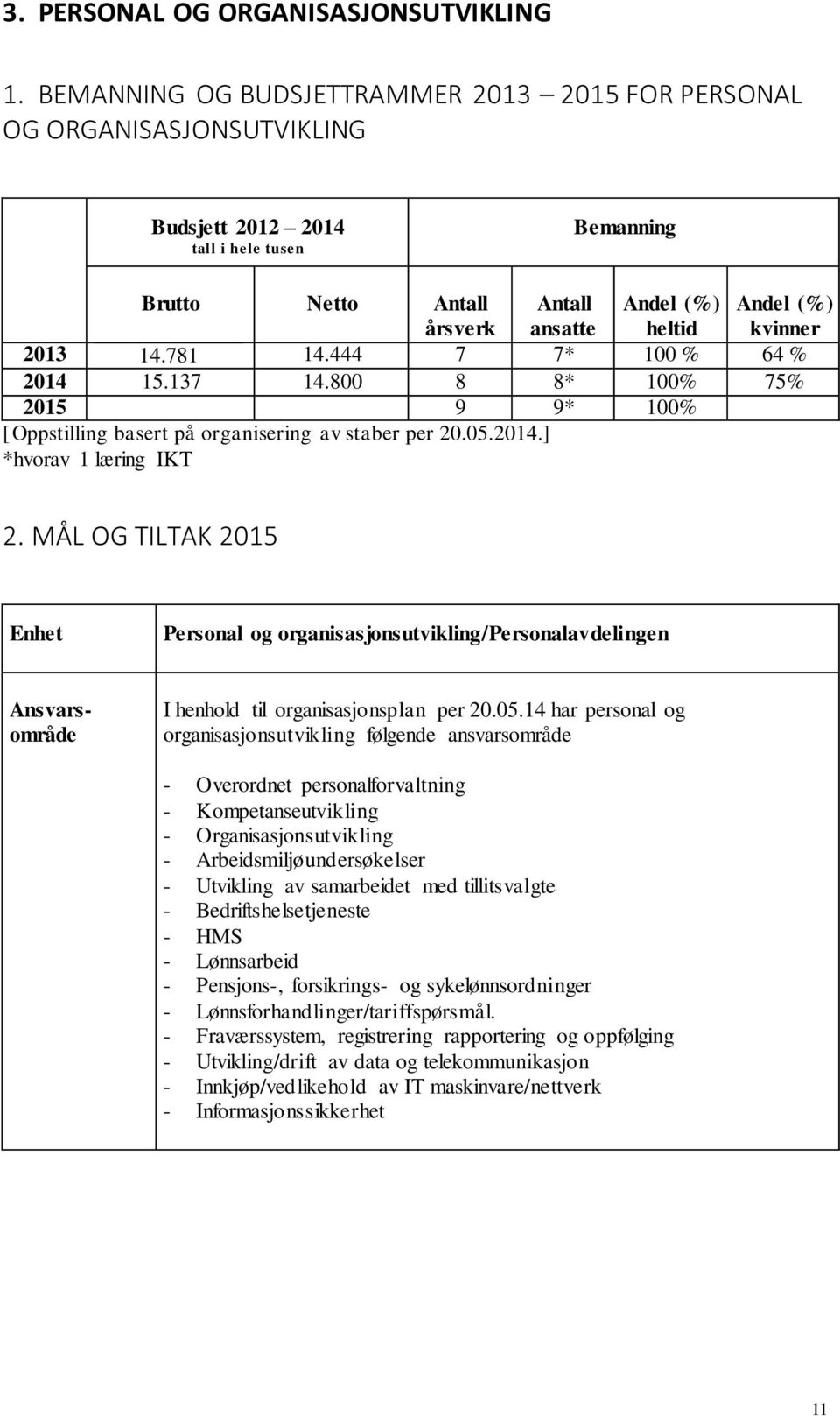 781 14.444 7 7* 100 % 64 % 2014 15.137 14.800 8 8* 100% 75% 2015 9 9* 100% [Oppstilling basert på organisering av staber per 20.05.2014.] *hvorav 1 læring IKT 2.