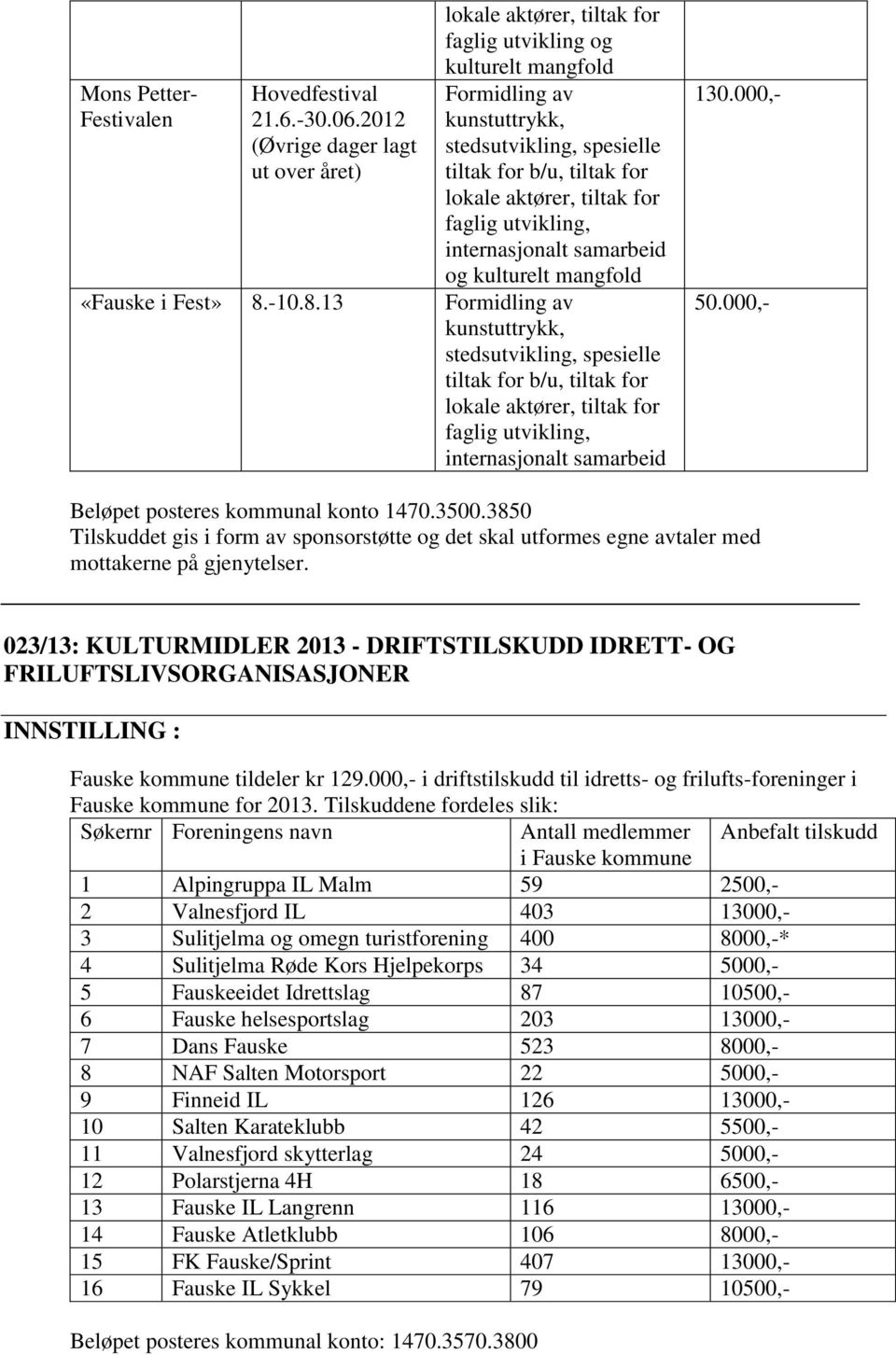 aktører, tiltak for faglig utvikling, internasjonalt samarbeid og kulturelt mangfold «Fauske i Fest» 8.