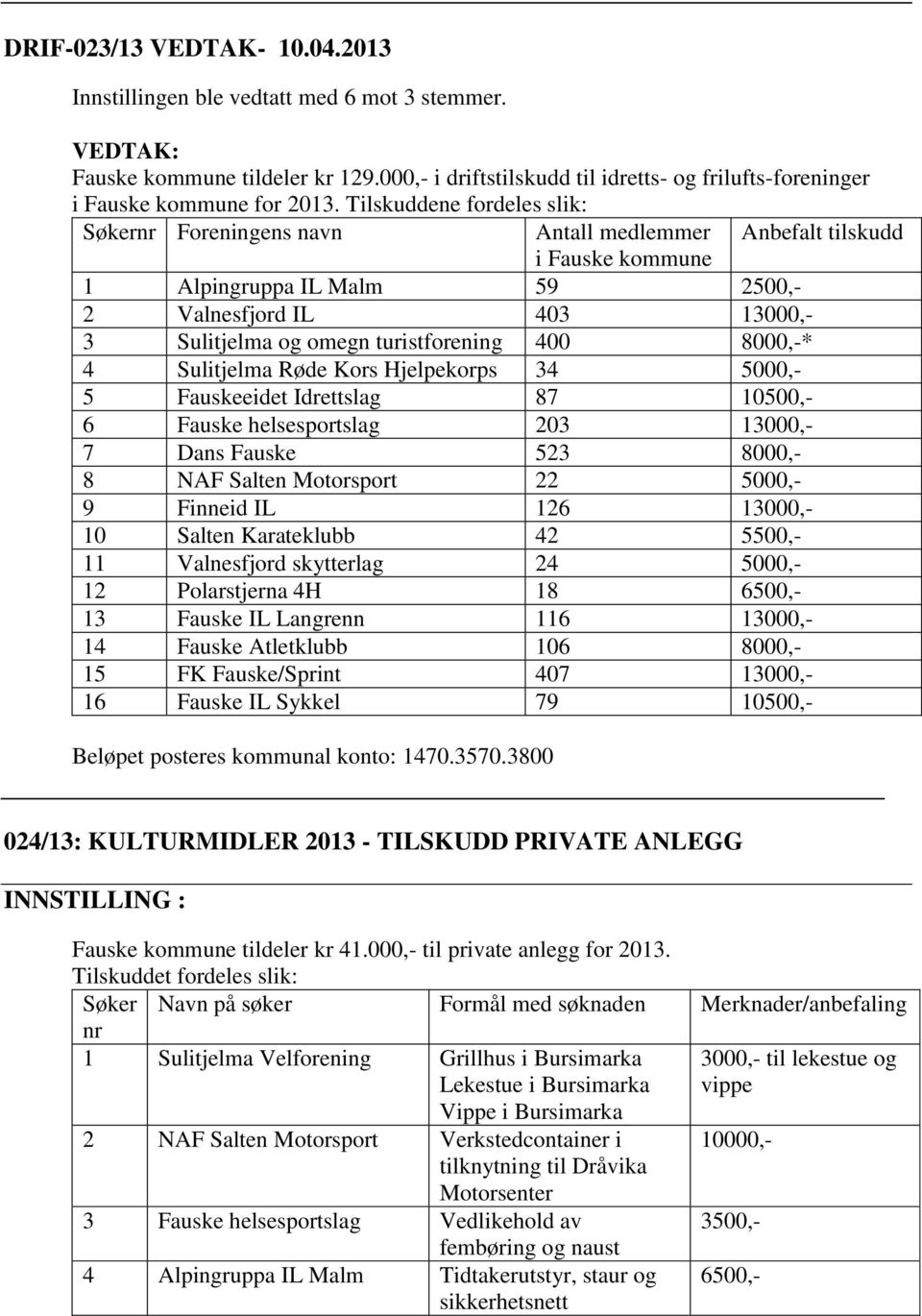 Tilskuddene fordeles slik: Søkernr Foreningens navn Antall medlemmer Anbefalt tilskudd i Fauske kommune 1 Alpingruppa IL Malm 59 2500,- 2 Valnesfjord IL 403 13000,- 3 Sulitjelma og omegn