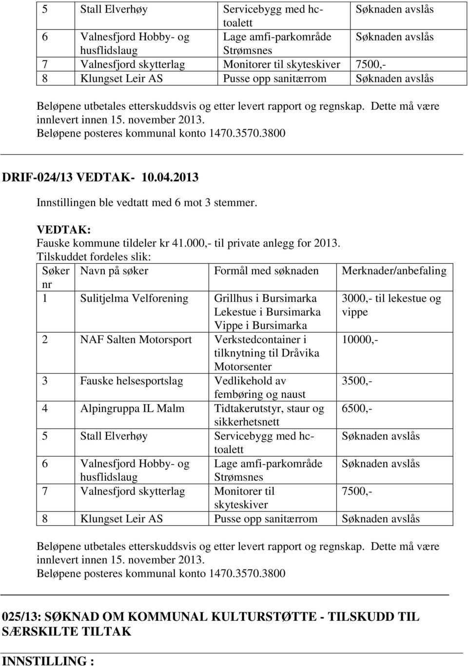 Beløpene posteres kommunal konto 1470.3570.3800 DRIF-024/13 VEDTAK- 10.04.2013 Innstillingen ble vedtatt med 6 mot 3 stemmer. VEDTAK: Fauske kommune tildeler kr 41.000,- til private anlegg for 2013.