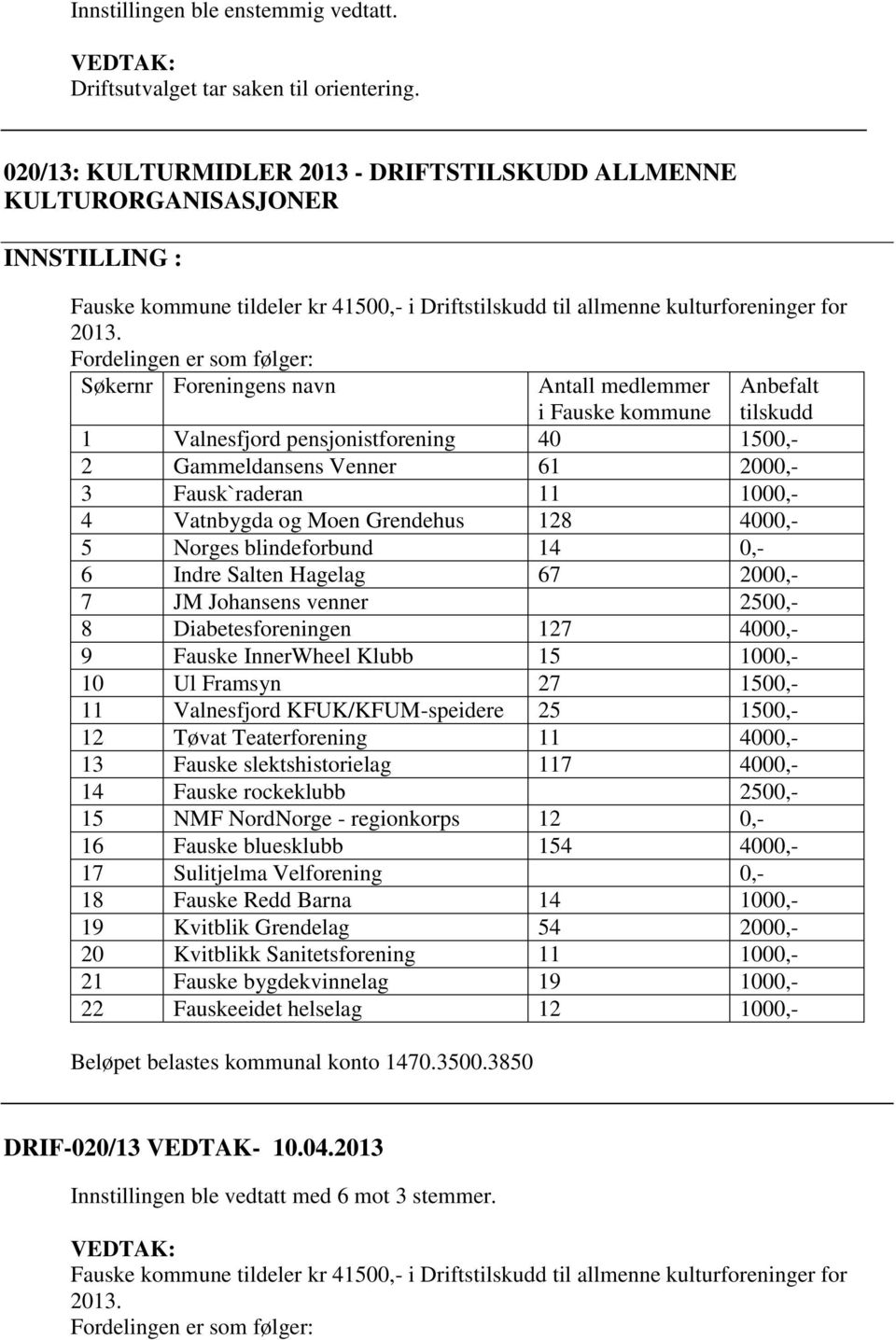 Fordelingen er som følger: Søkernr Foreningens navn Antall medlemmer i Fauske kommune Anbefalt tilskudd 1 Valnesfjord pensjonistforening 40 1500,- 2 Gammeldansens Venner 61 2000,- 3 Fausk`raderan 11