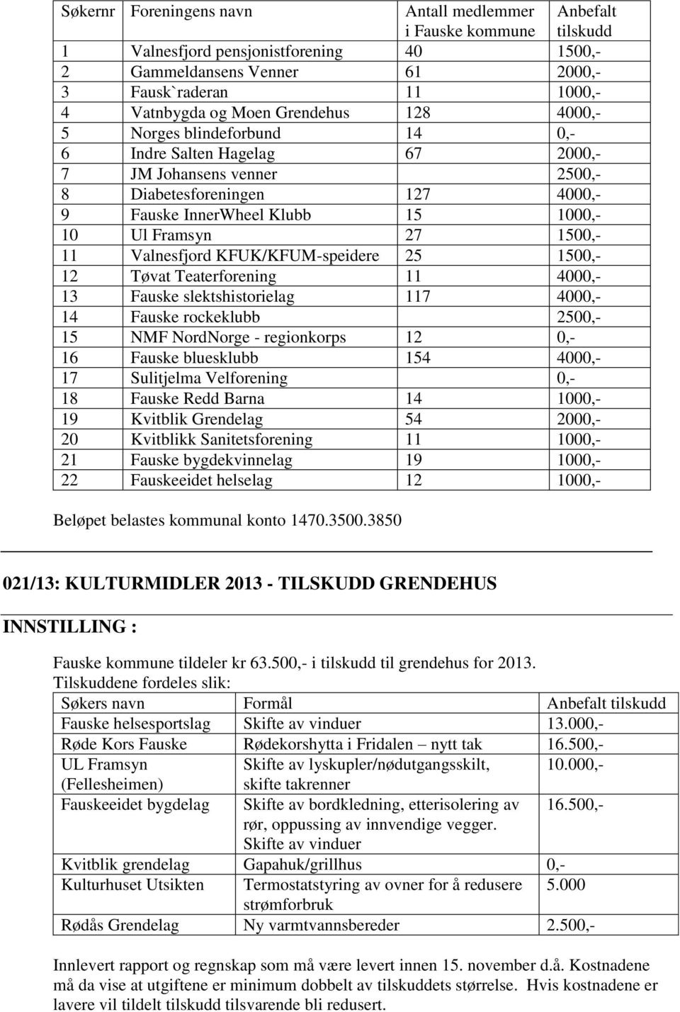 1500,- 11 Valnesfjord KFUK/KFUM-speidere 25 1500,- 12 Tøvat Teaterforening 11 4000,- 13 Fauske slektshistorielag 117 4000,- 14 Fauske rockeklubb 2500,- 15 NMF NordNorge - regionkorps 12 0,- 16 Fauske