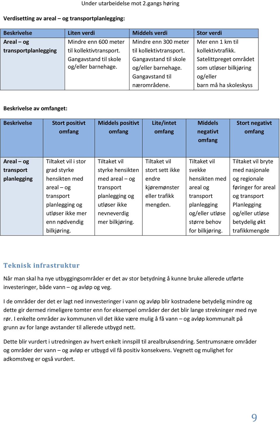 Mindre enn 300 meter til kollektivtransport. Gangavstand til skole og/eller barnehage. Gangavstand til nærområdene. Mer enn 1 km til kollektivtrafikk.